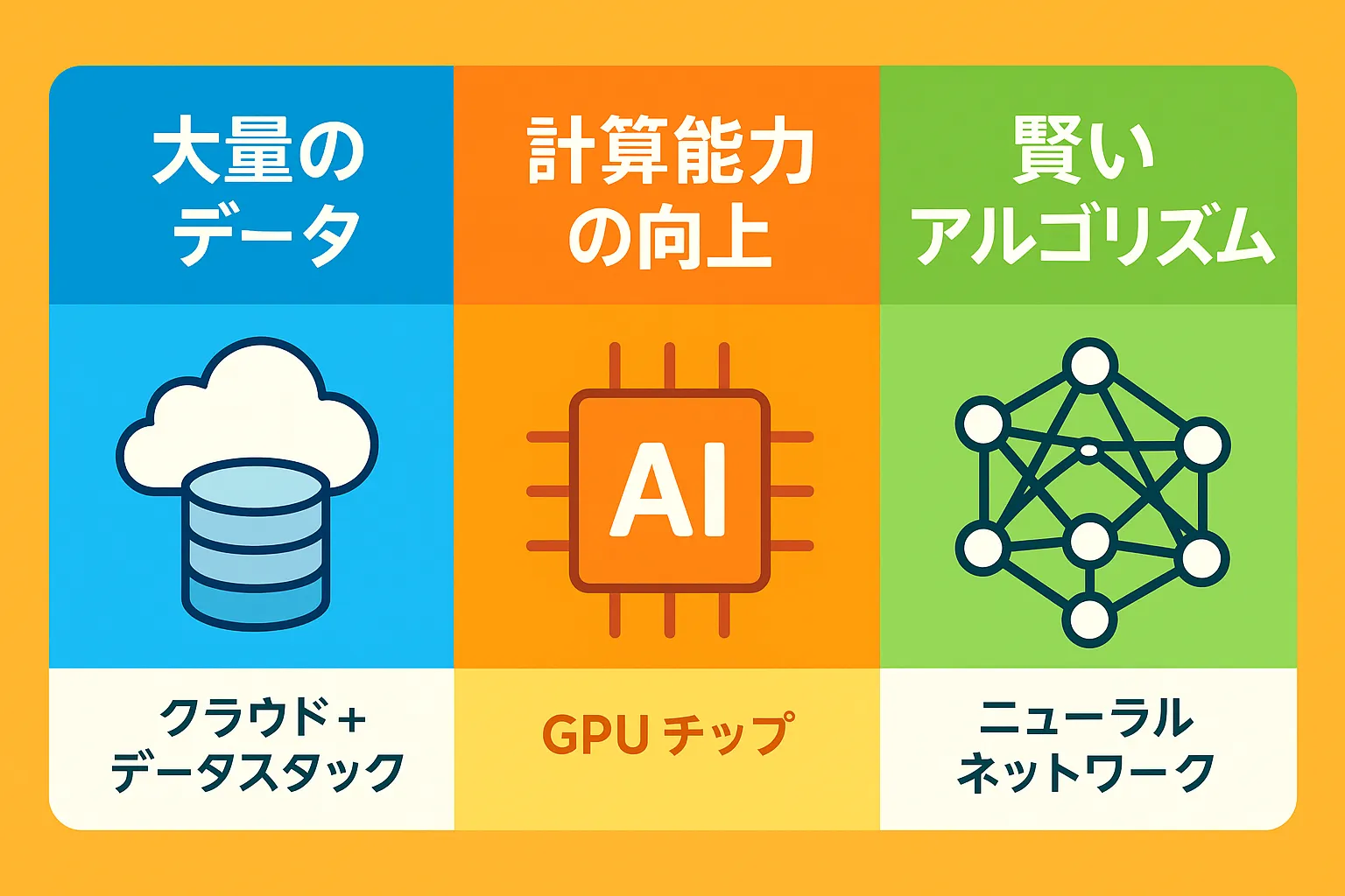 AI発展の3つの要因:大量のデータ、計算能力の向上、賢いアルゴリズム