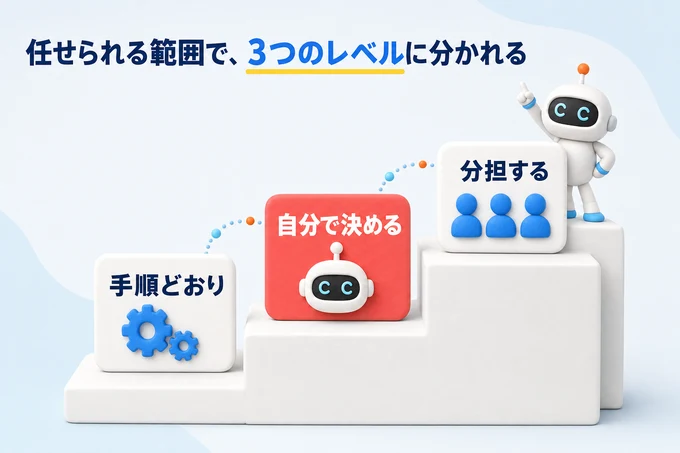AIエージェントの自律性レベルを3段の階段で表した図。1段目「手順どおり」、2段目「自分で決める」、3段目「分担する」と、任せられる範囲が段階的に広がっていく