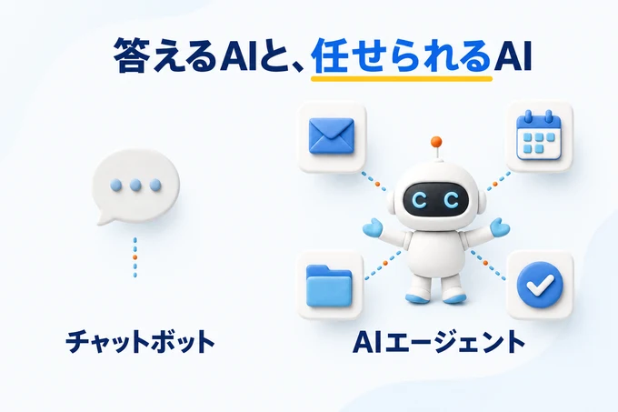 チャットボットとAIエージェントの違いを対比した図。左のチャットボットは吹き出しが1つだけなのに対し、右のAIエージェントはメール・カレンダー・フォルダ・完了チェックといった各システムと線でつながっている