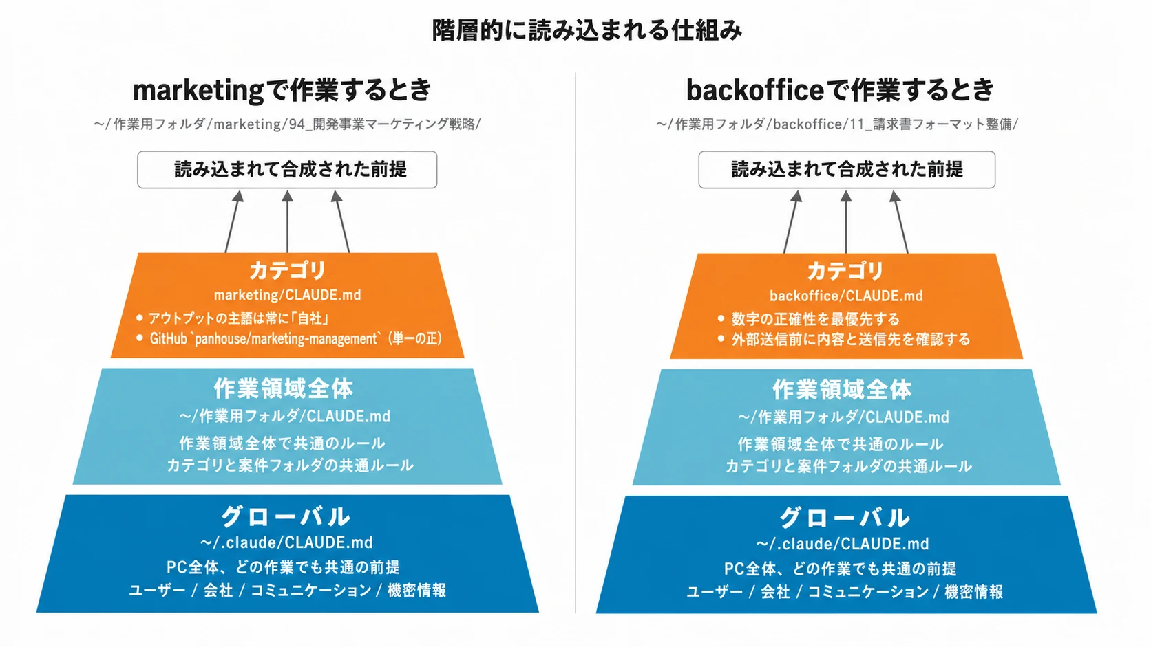 marketingで作業するときとbackofficeで作業するときのCLAUDE.md階層の比較図